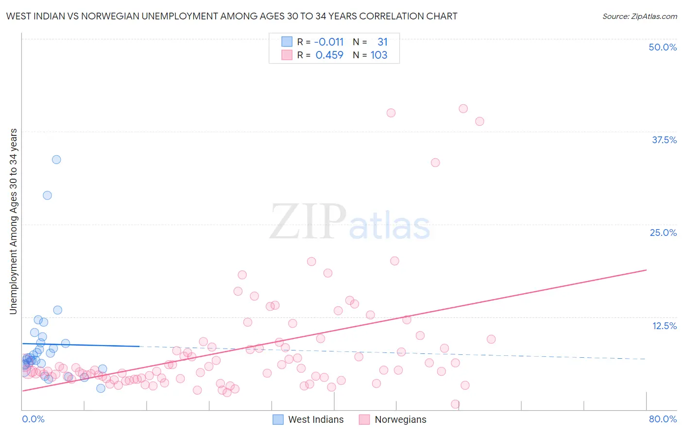 West Indian vs Norwegian Unemployment Among Ages 30 to 34 years