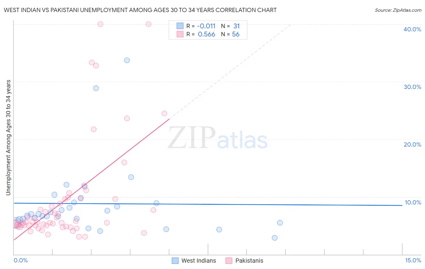 West Indian vs Pakistani Unemployment Among Ages 30 to 34 years