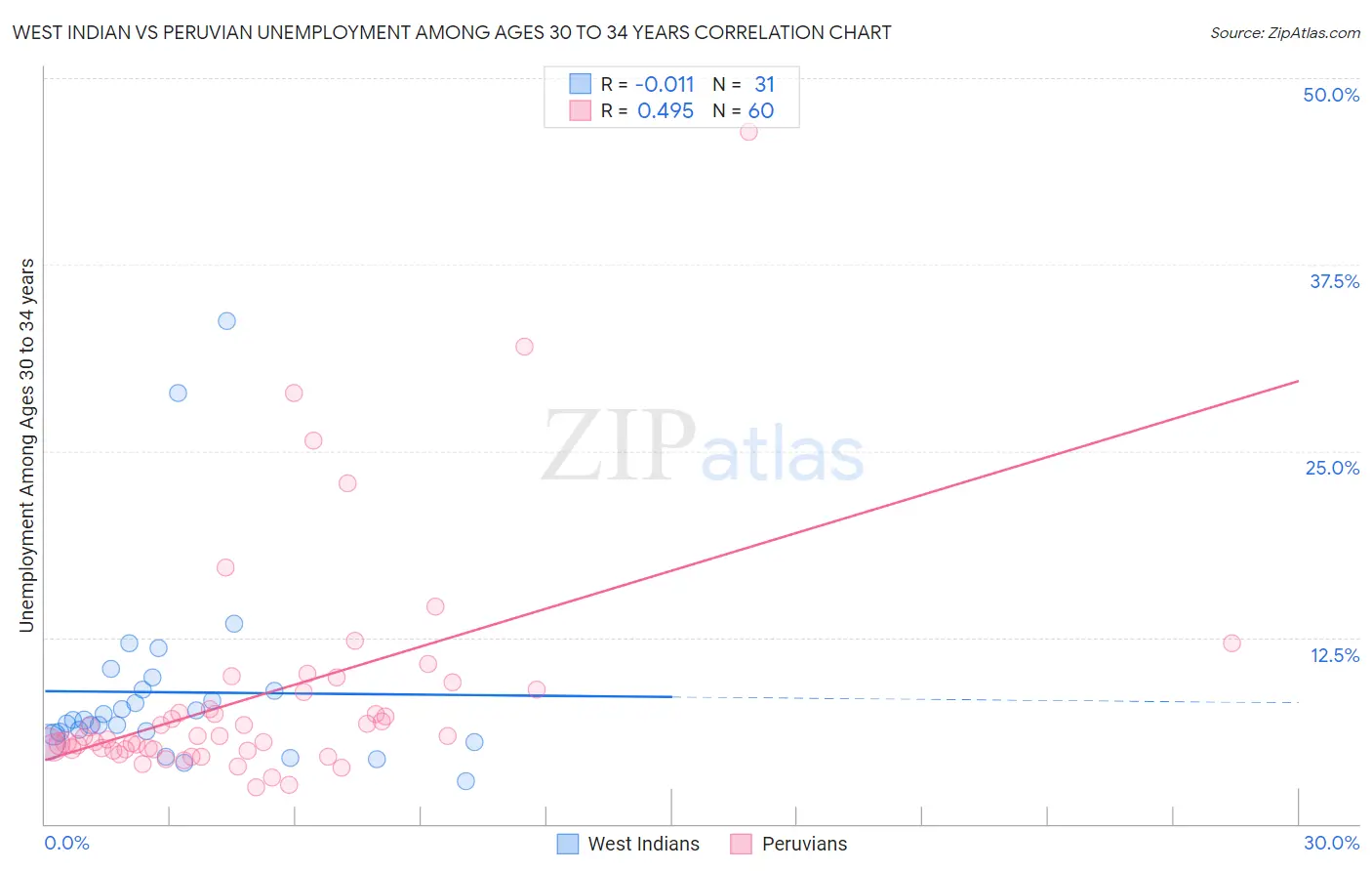 West Indian vs Peruvian Unemployment Among Ages 30 to 34 years