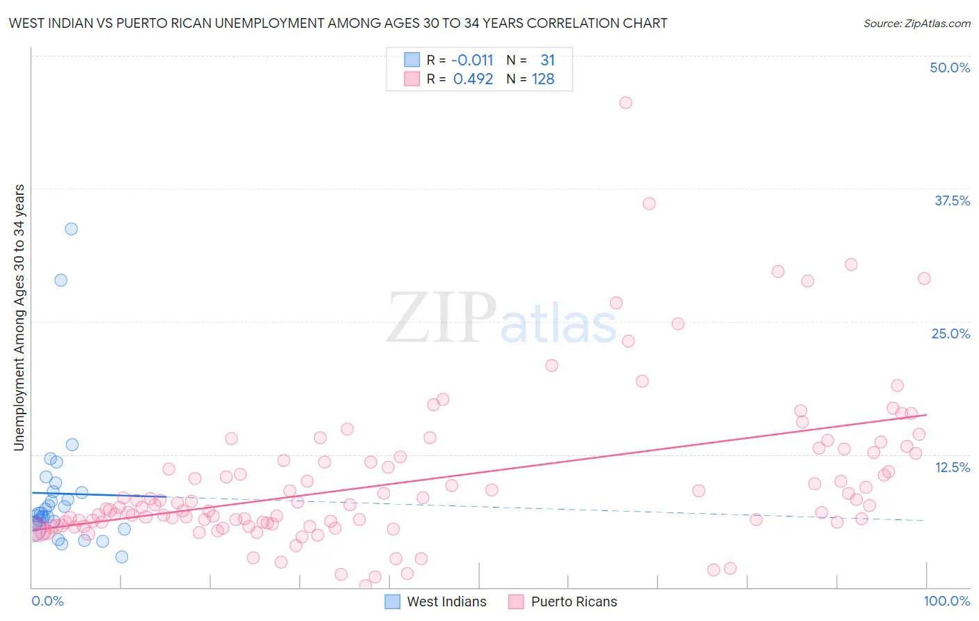 West Indian vs Puerto Rican Unemployment Among Ages 30 to 34 years