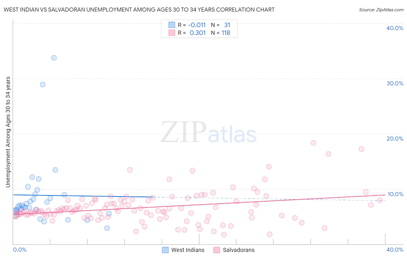 West Indian vs Salvadoran Unemployment Among Ages 30 to 34 years