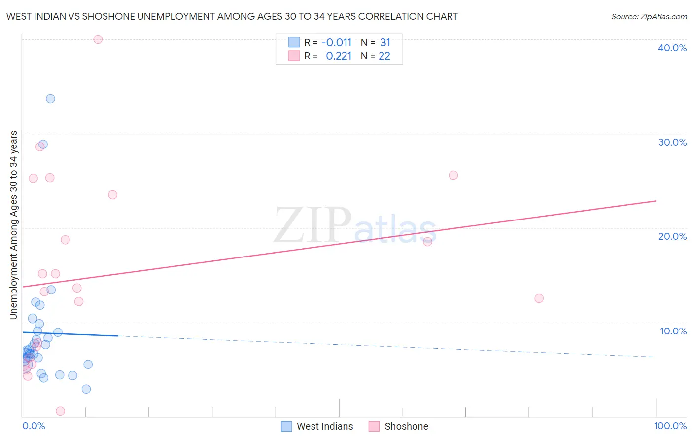 West Indian vs Shoshone Unemployment Among Ages 30 to 34 years