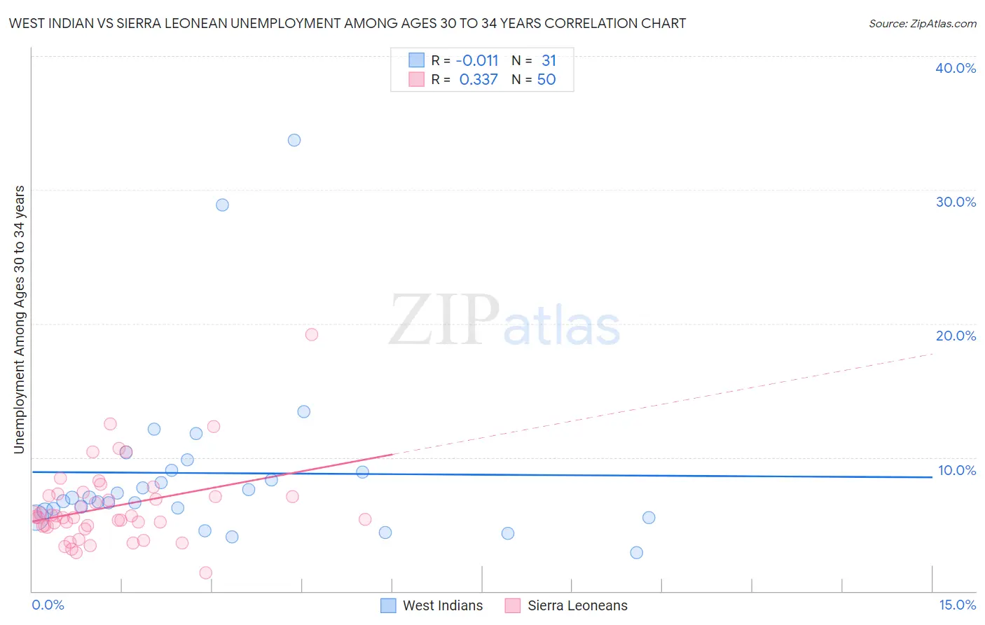 West Indian vs Sierra Leonean Unemployment Among Ages 30 to 34 years