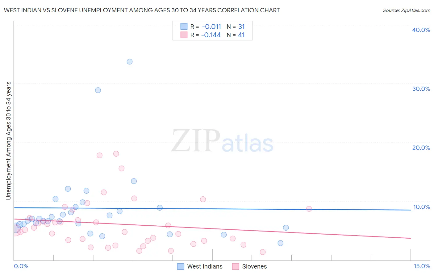 West Indian vs Slovene Unemployment Among Ages 30 to 34 years