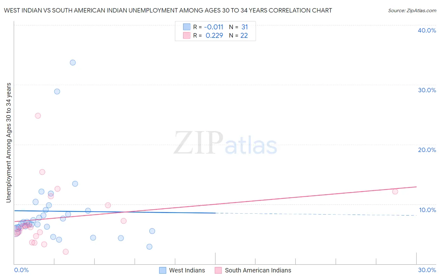 West Indian vs South American Indian Unemployment Among Ages 30 to 34 years