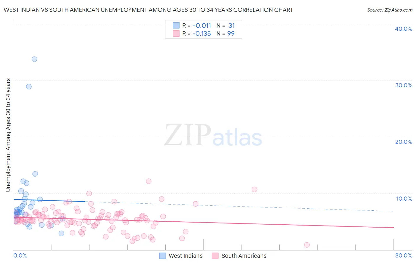 West Indian vs South American Unemployment Among Ages 30 to 34 years