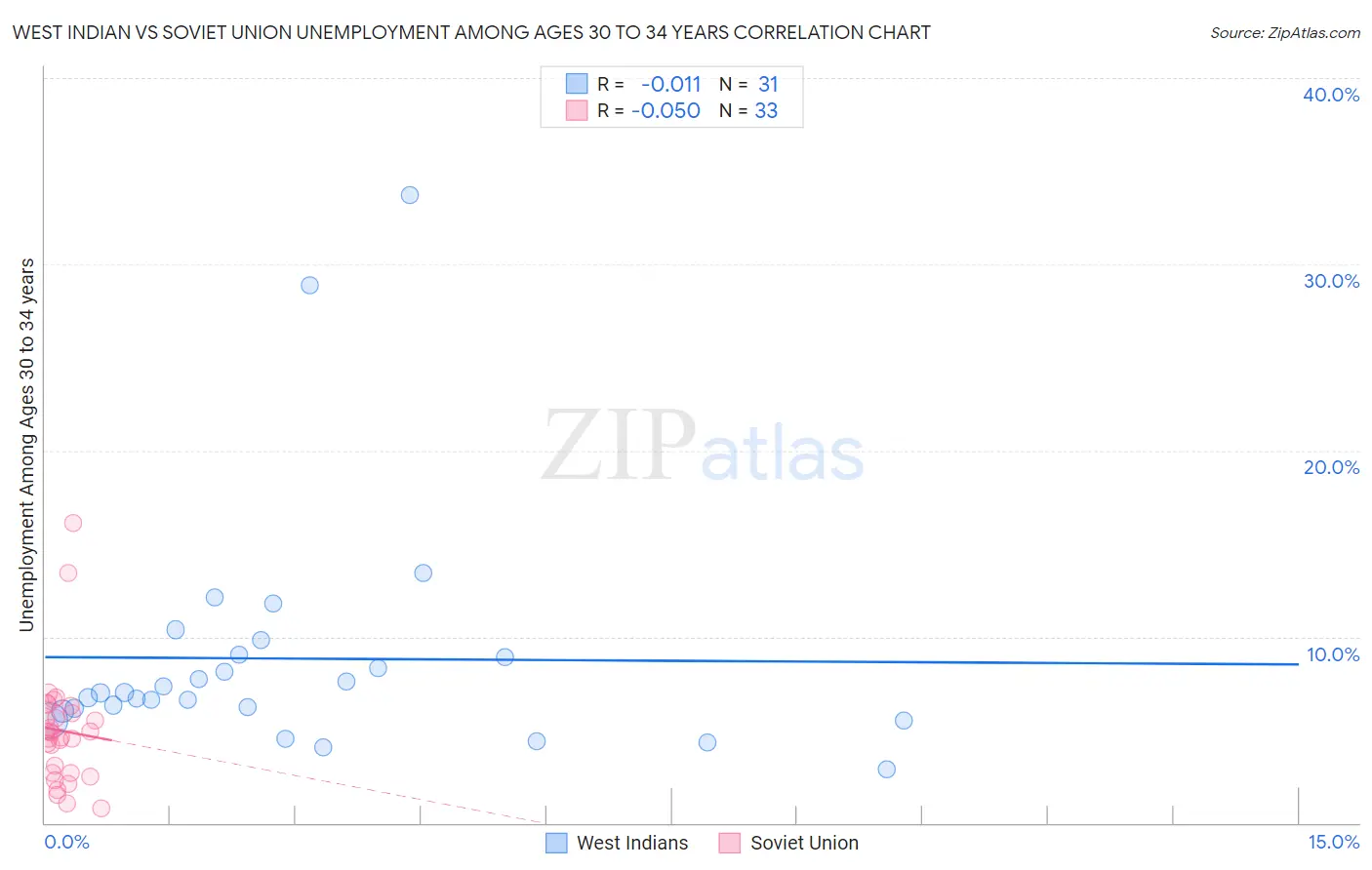 West Indian vs Soviet Union Unemployment Among Ages 30 to 34 years