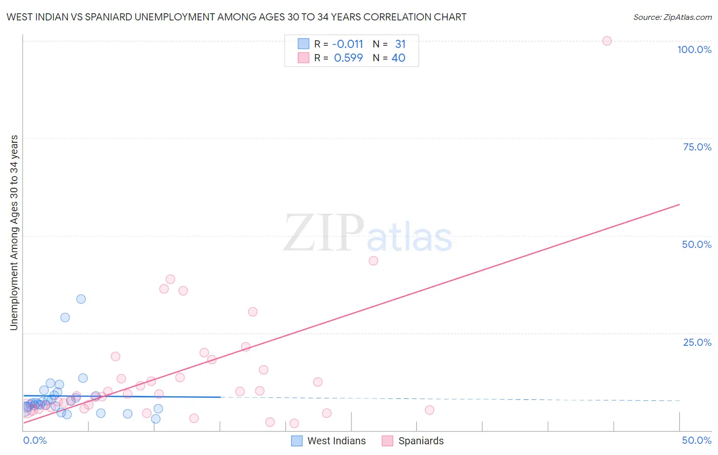 West Indian vs Spaniard Unemployment Among Ages 30 to 34 years