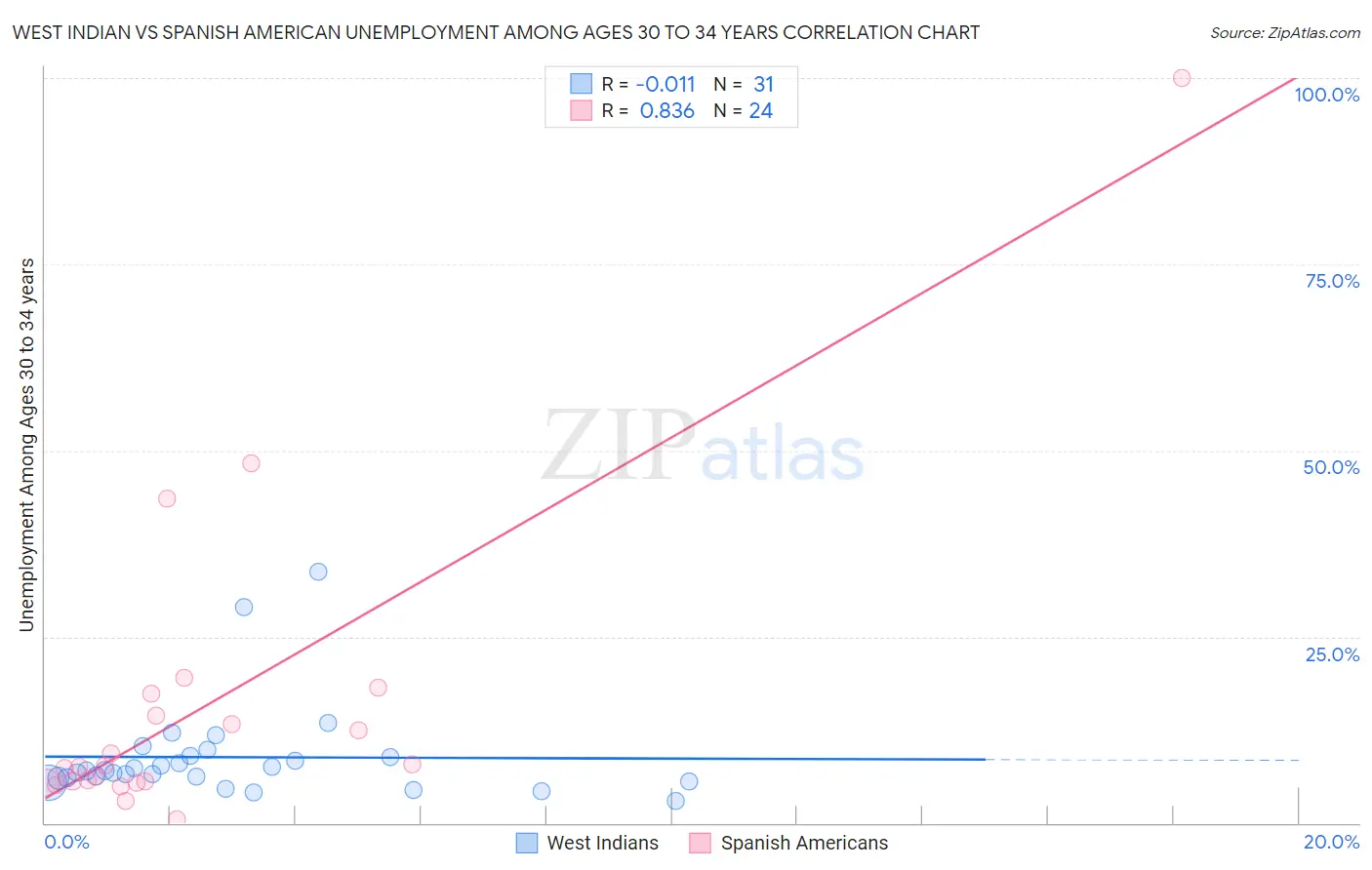 West Indian vs Spanish American Unemployment Among Ages 30 to 34 years