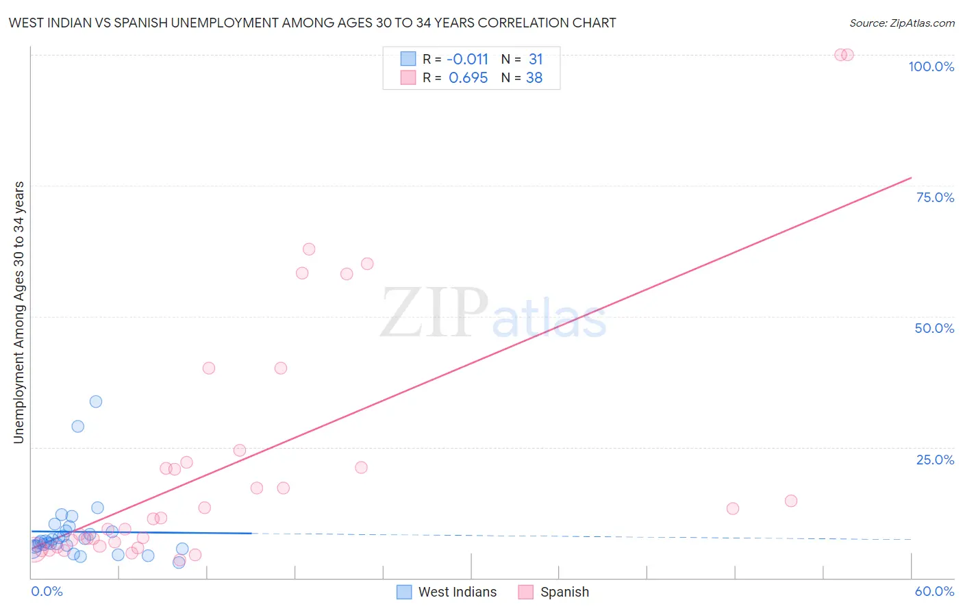 West Indian vs Spanish Unemployment Among Ages 30 to 34 years