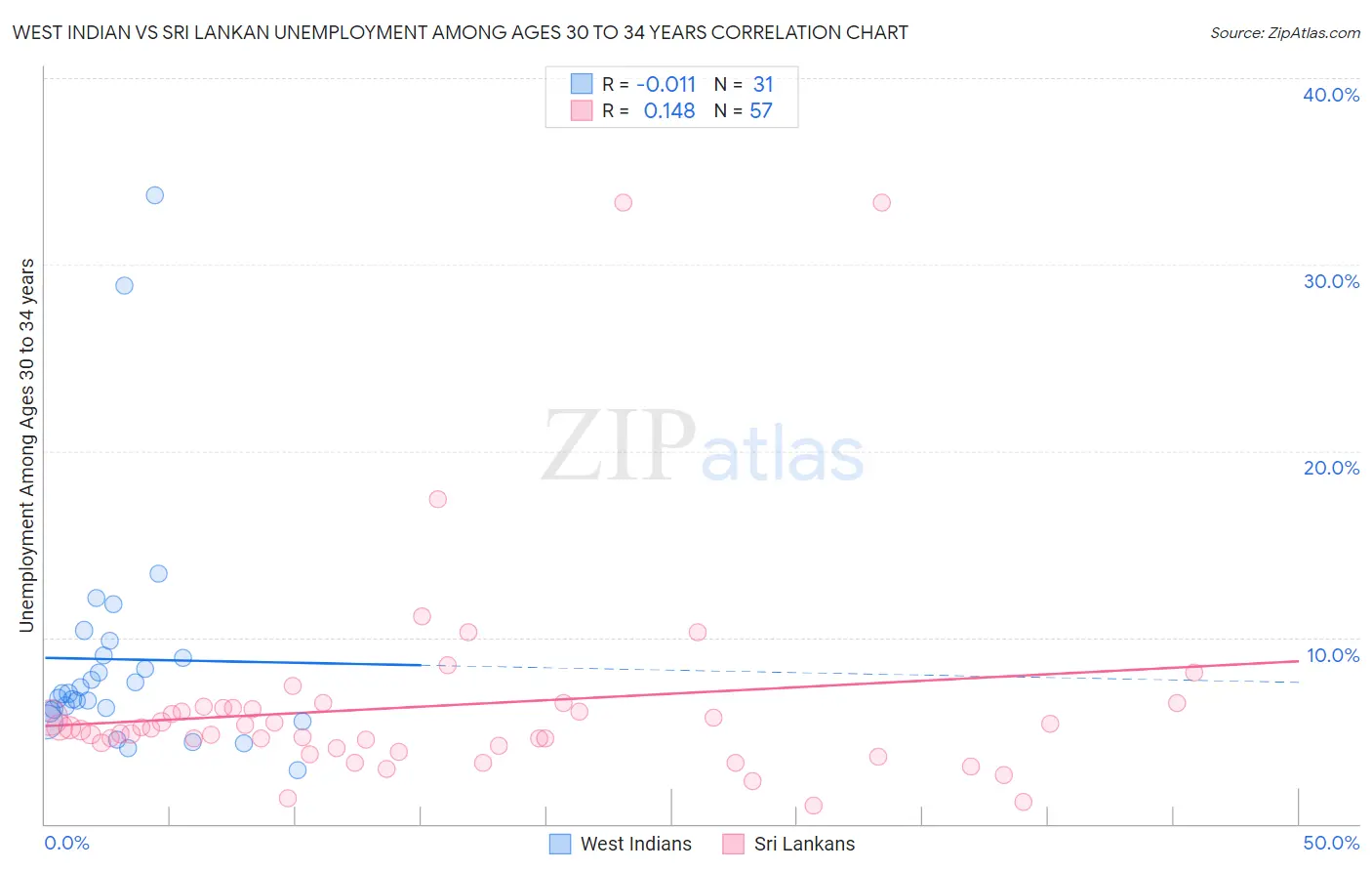 West Indian vs Sri Lankan Unemployment Among Ages 30 to 34 years