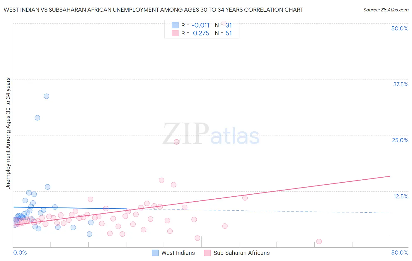 West Indian vs Subsaharan African Unemployment Among Ages 30 to 34 years