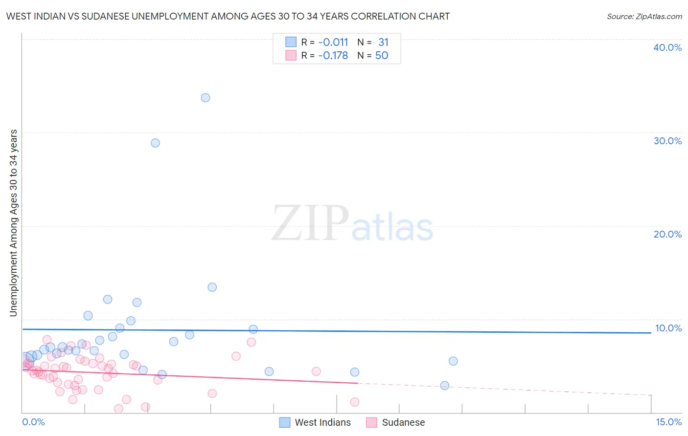 West Indian vs Sudanese Unemployment Among Ages 30 to 34 years