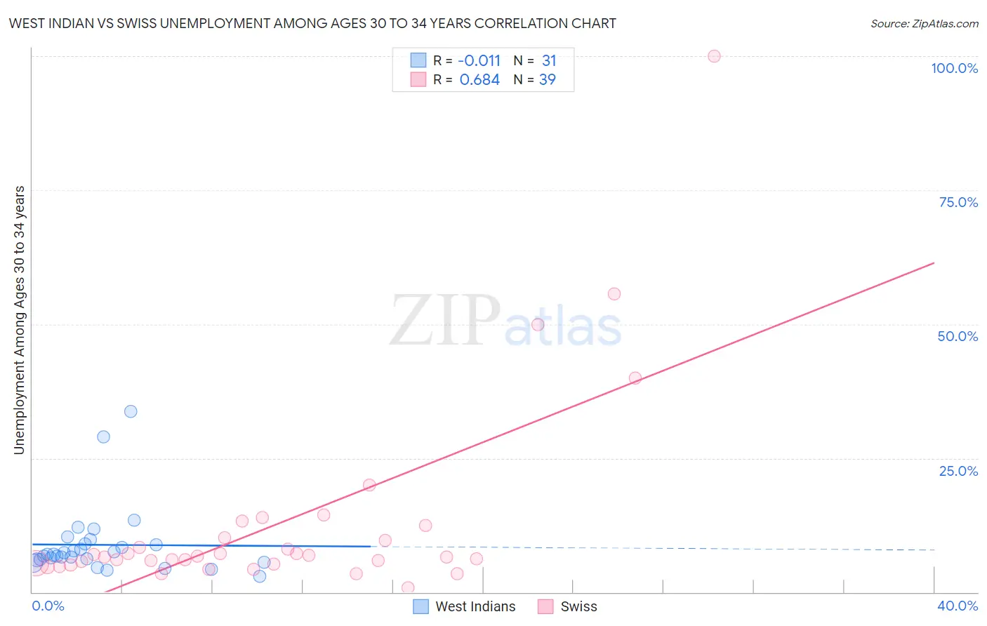 West Indian vs Swiss Unemployment Among Ages 30 to 34 years