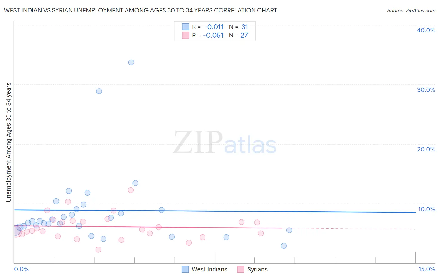 West Indian vs Syrian Unemployment Among Ages 30 to 34 years