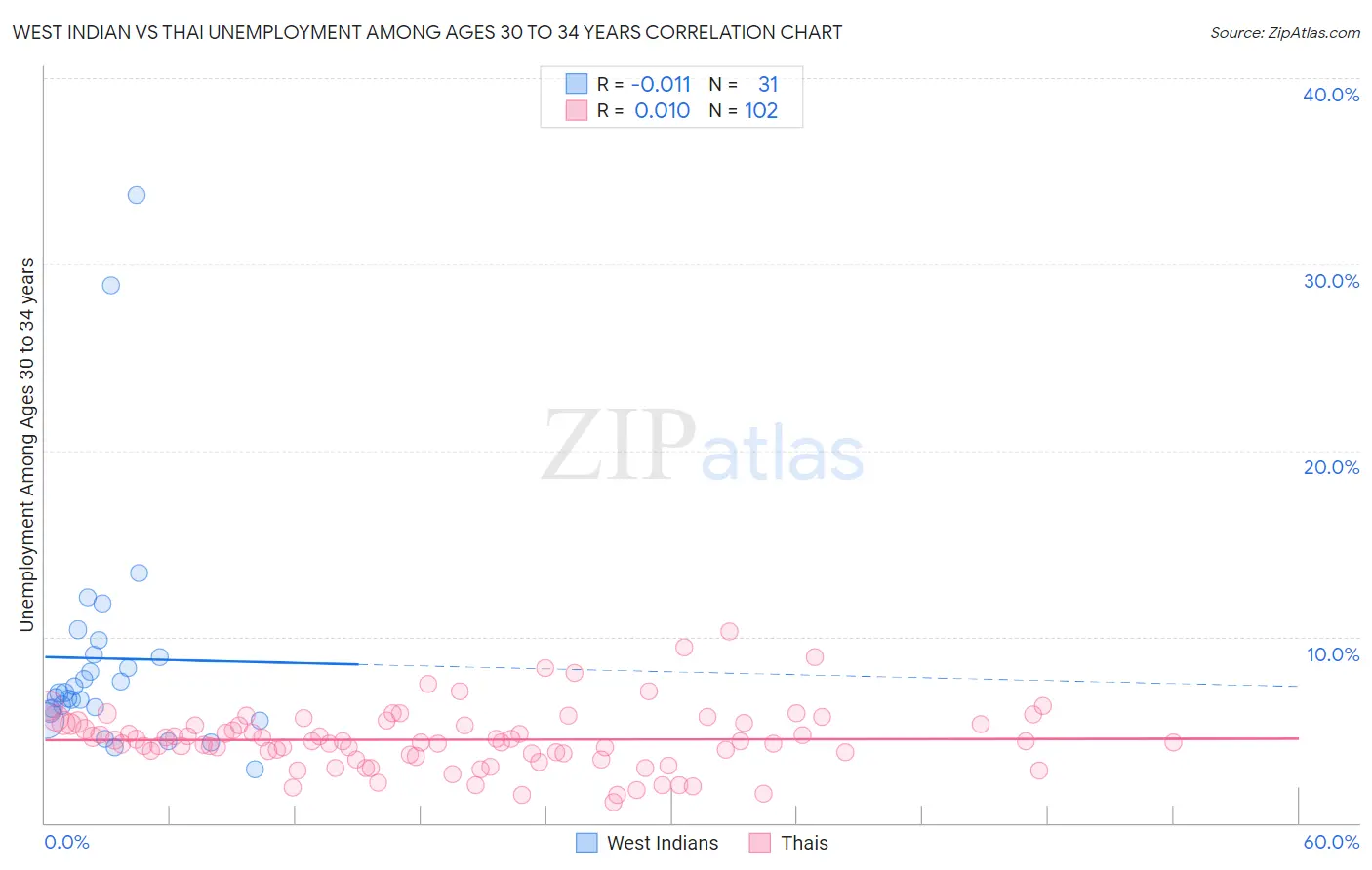 West Indian vs Thai Unemployment Among Ages 30 to 34 years