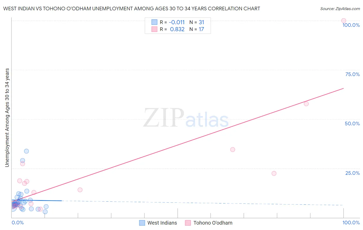 West Indian vs Tohono O'odham Unemployment Among Ages 30 to 34 years