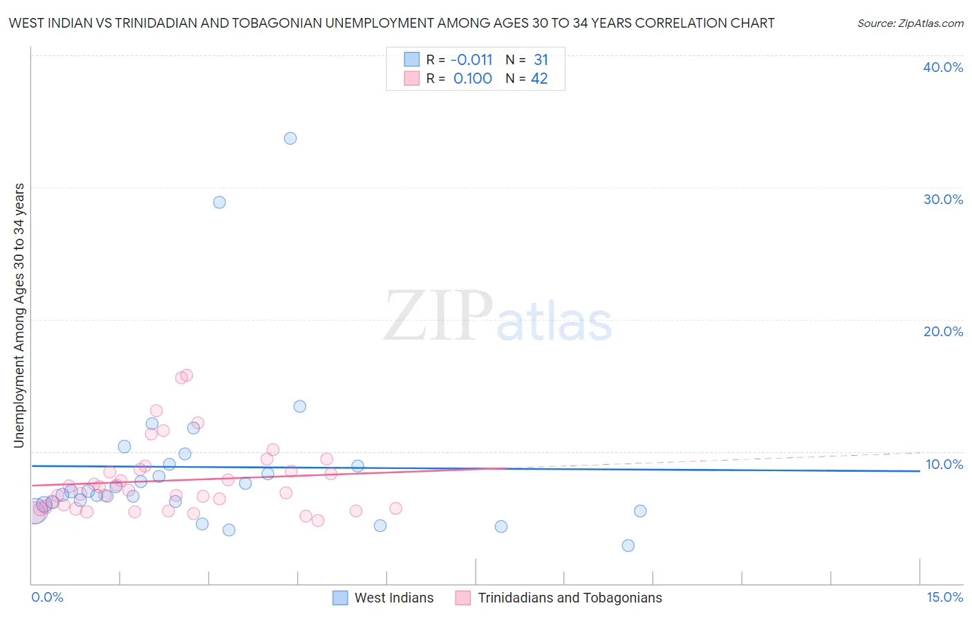 West Indian vs Trinidadian and Tobagonian Unemployment Among Ages 30 to 34 years