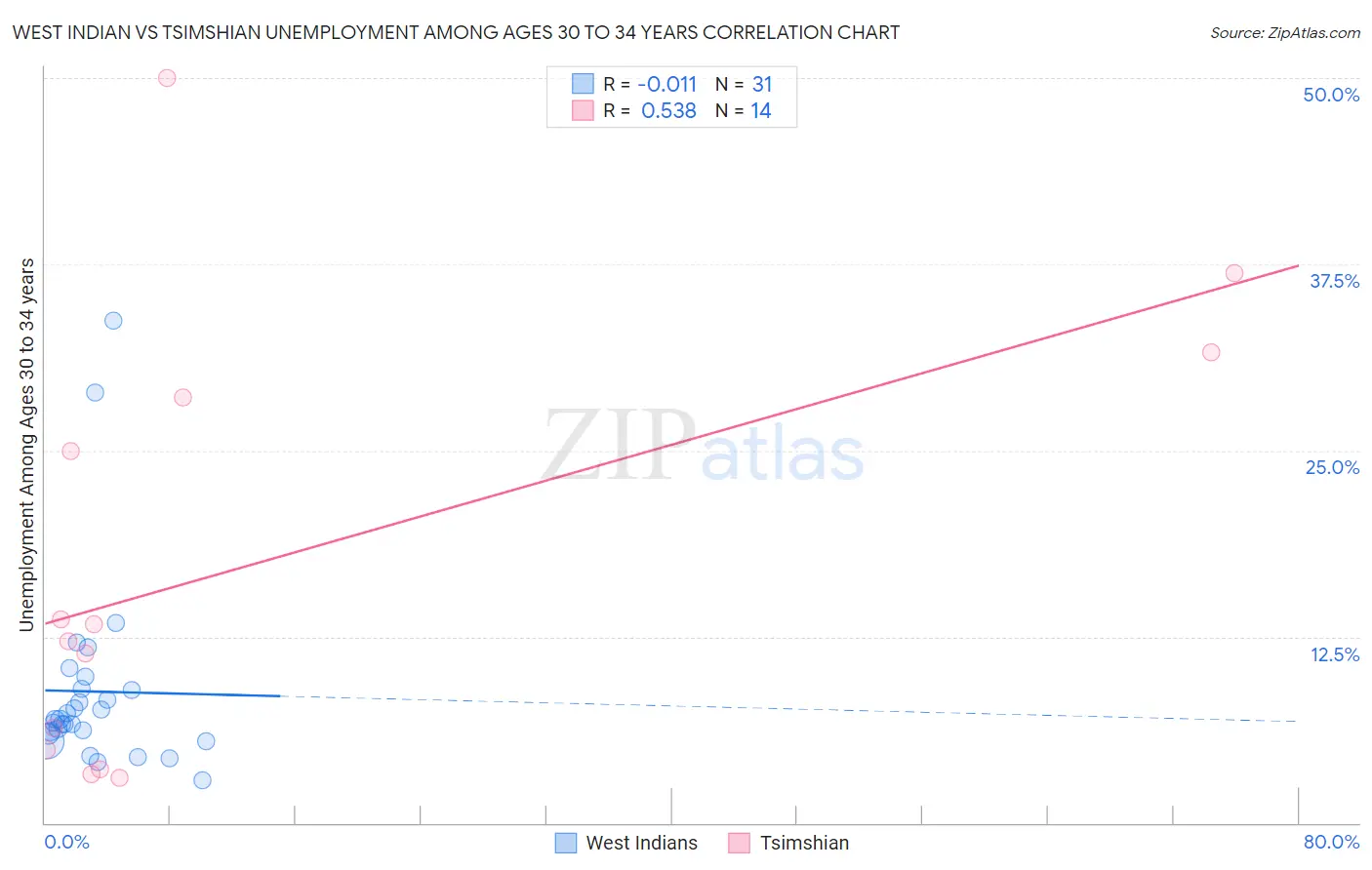 West Indian vs Tsimshian Unemployment Among Ages 30 to 34 years