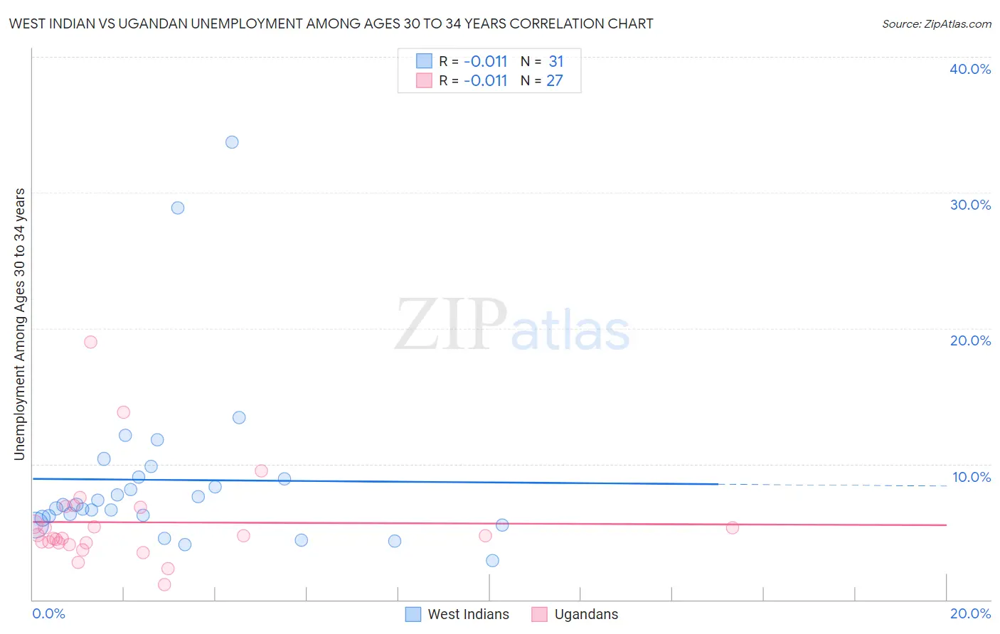 West Indian vs Ugandan Unemployment Among Ages 30 to 34 years