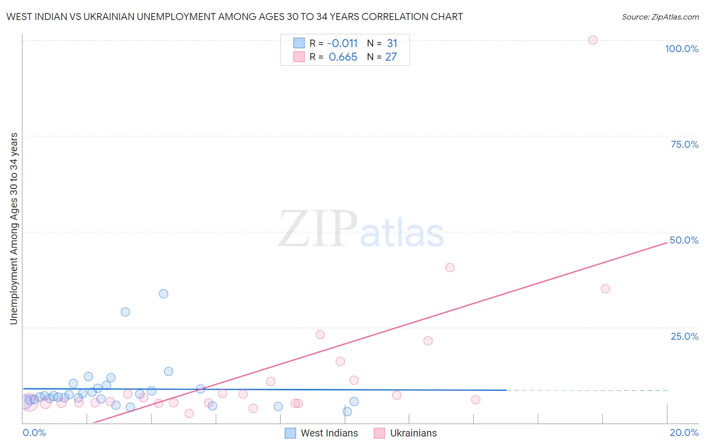 West Indian vs Ukrainian Unemployment Among Ages 30 to 34 years