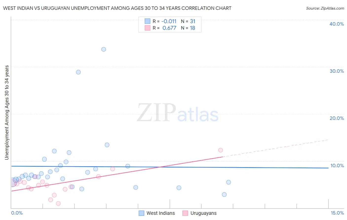 West Indian vs Uruguayan Unemployment Among Ages 30 to 34 years