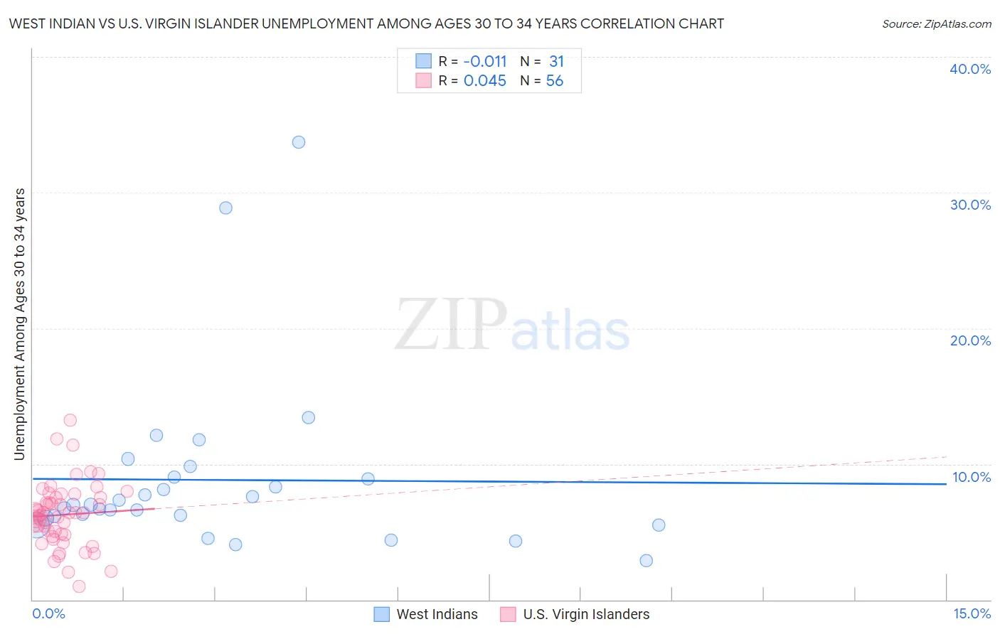 West Indian vs U.S. Virgin Islander Unemployment Among Ages 30 to 34 years