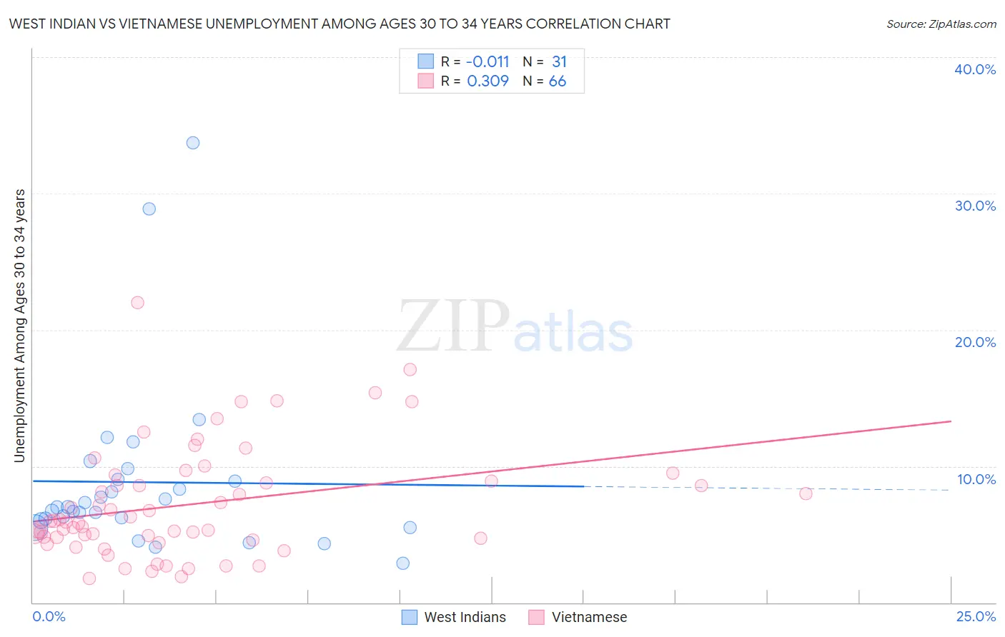 West Indian vs Vietnamese Unemployment Among Ages 30 to 34 years