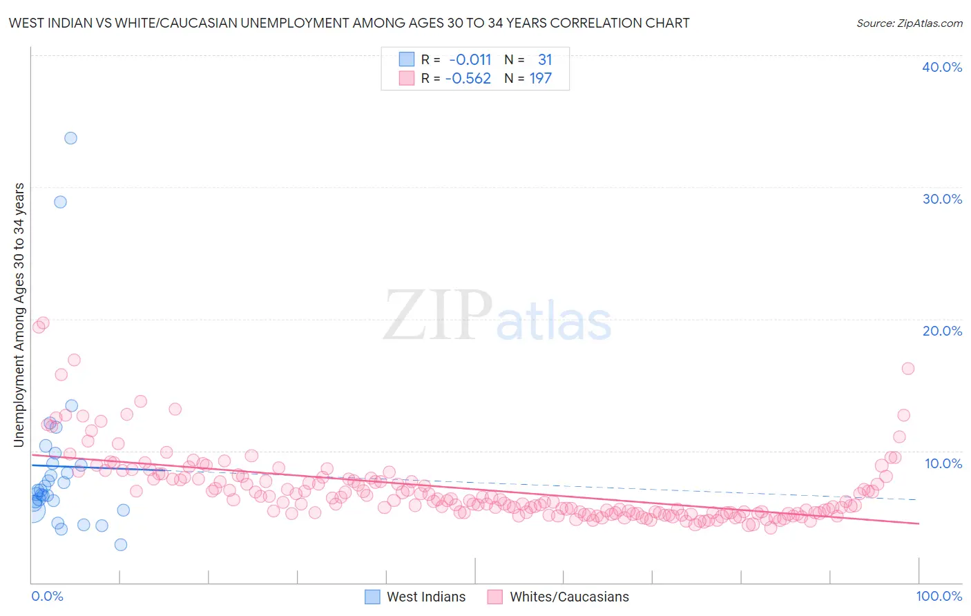 West Indian vs White/Caucasian Unemployment Among Ages 30 to 34 years