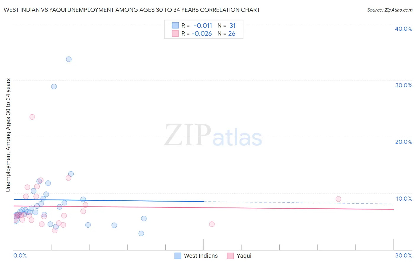 West Indian vs Yaqui Unemployment Among Ages 30 to 34 years