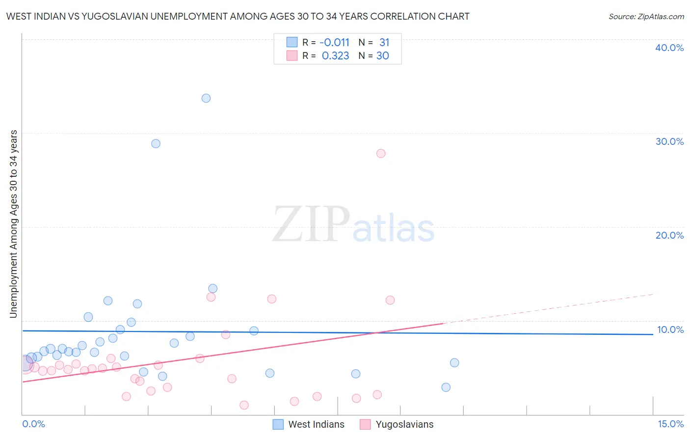 West Indian vs Yugoslavian Unemployment Among Ages 30 to 34 years