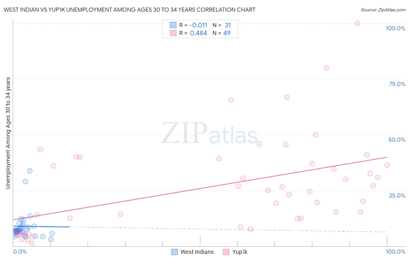 West Indian vs Yup'ik Unemployment Among Ages 30 to 34 years