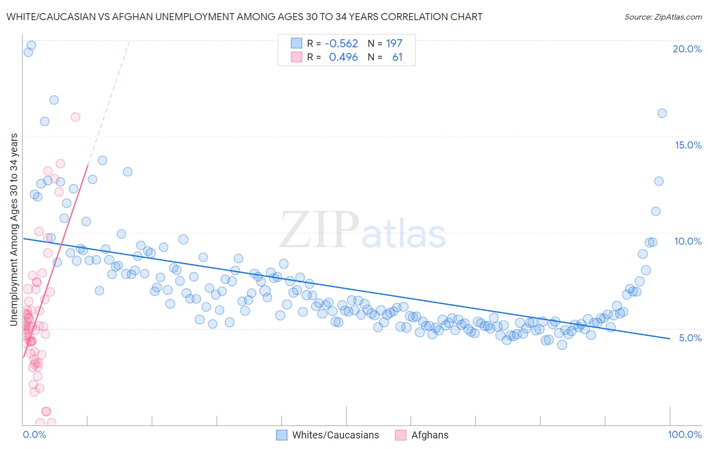 White/Caucasian vs Afghan Unemployment Among Ages 30 to 34 years