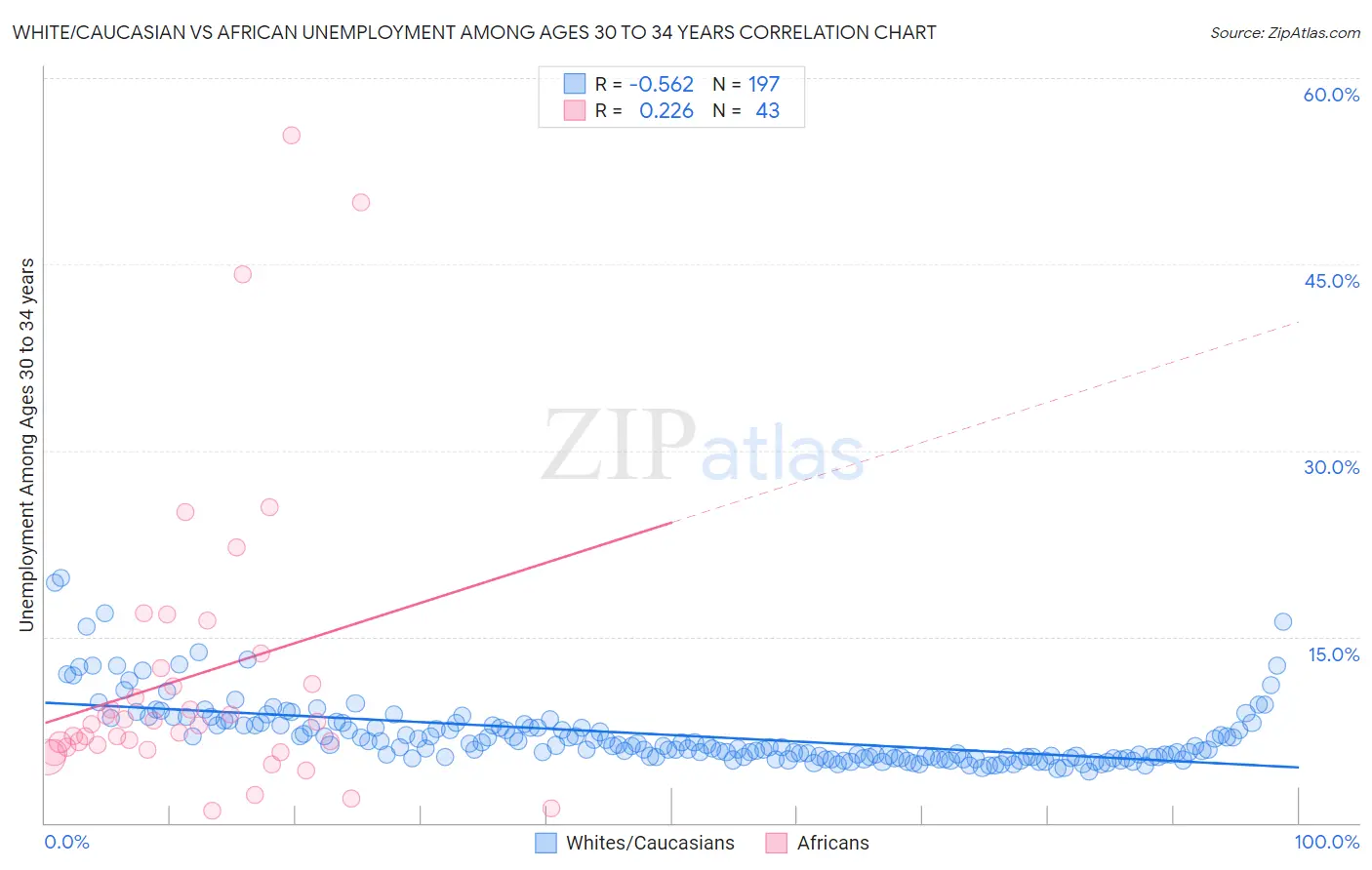 White/Caucasian vs African Unemployment Among Ages 30 to 34 years