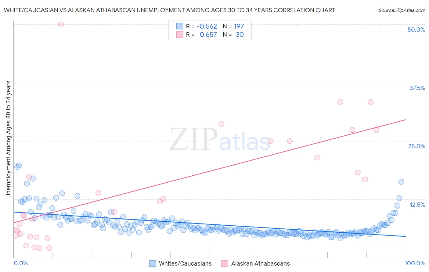White/Caucasian vs Alaskan Athabascan Unemployment Among Ages 30 to 34 years