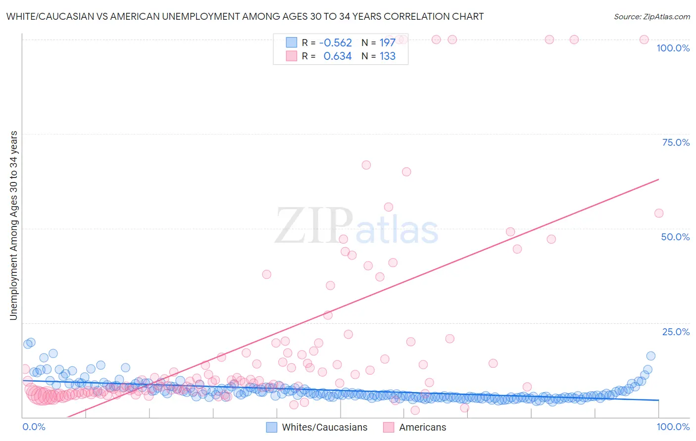 White/Caucasian vs American Unemployment Among Ages 30 to 34 years