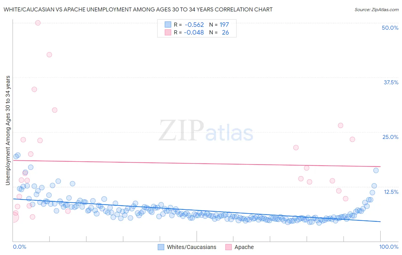White/Caucasian vs Apache Unemployment Among Ages 30 to 34 years