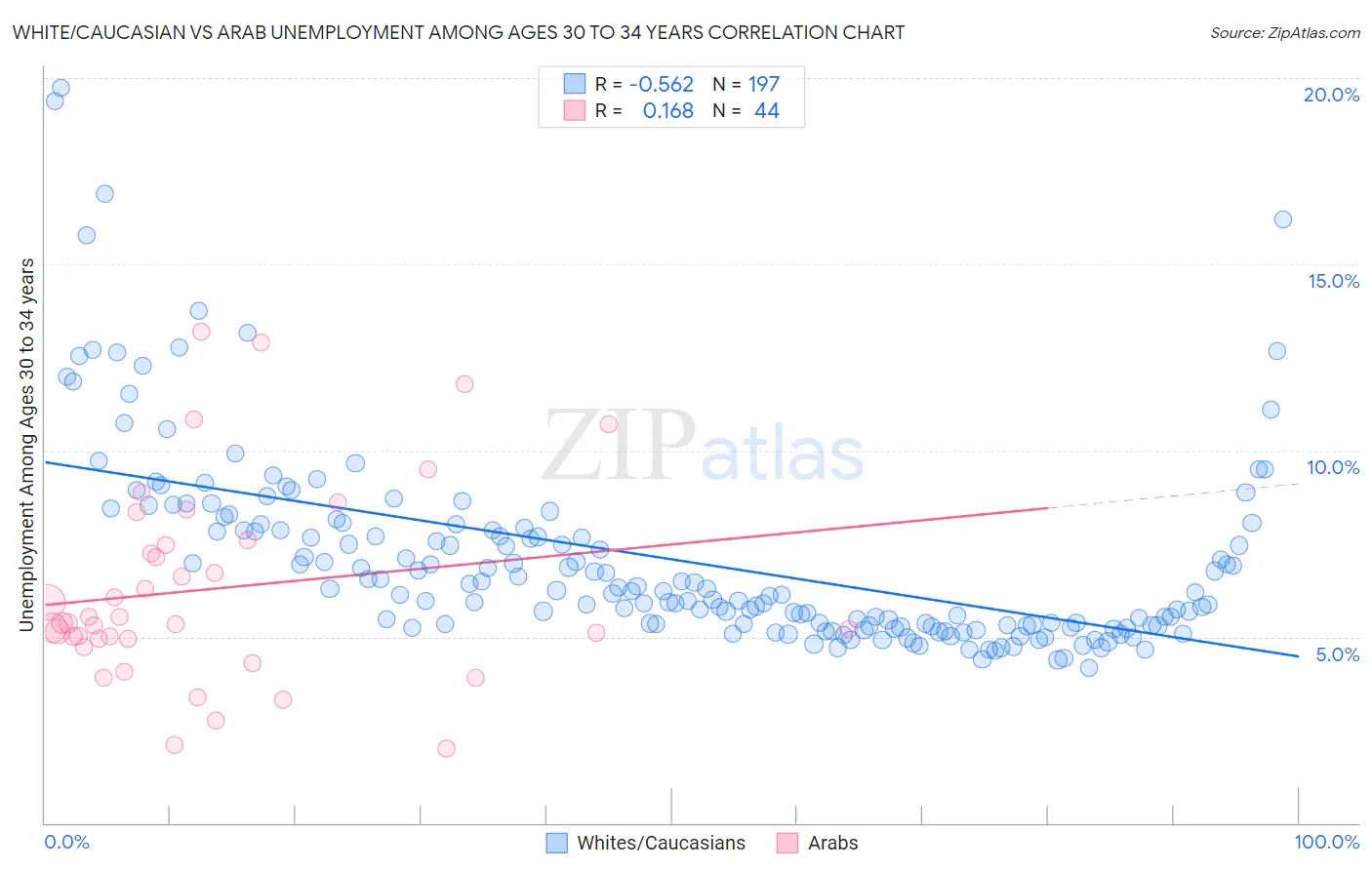 White/Caucasian vs Arab Unemployment Among Ages 30 to 34 years