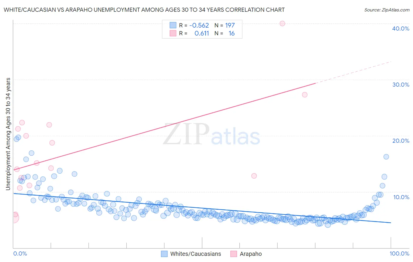 White/Caucasian vs Arapaho Unemployment Among Ages 30 to 34 years