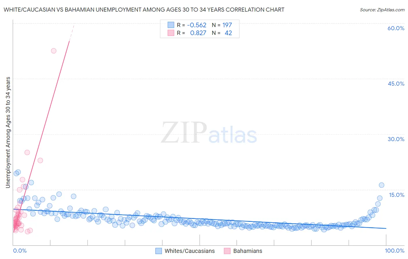 White/Caucasian vs Bahamian Unemployment Among Ages 30 to 34 years