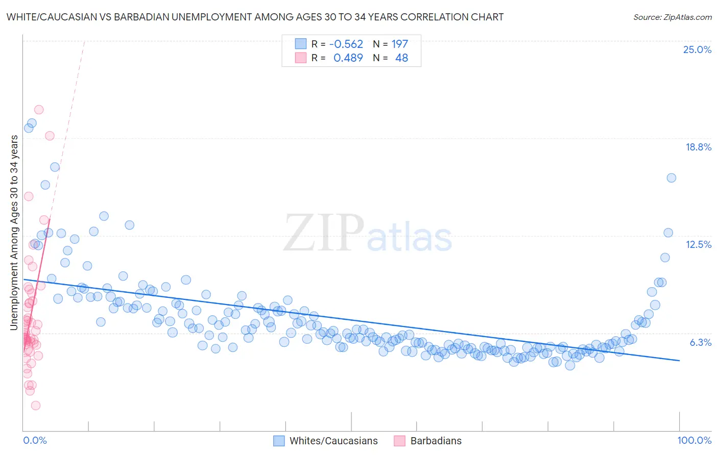 White/Caucasian vs Barbadian Unemployment Among Ages 30 to 34 years