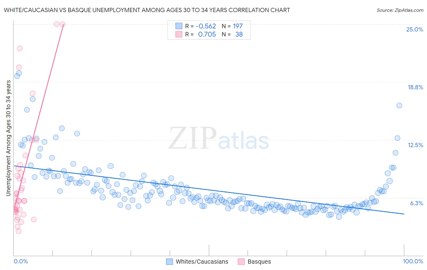 White/Caucasian vs Basque Unemployment Among Ages 30 to 34 years