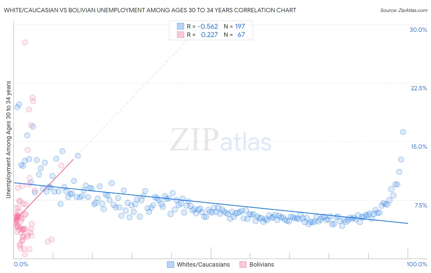White/Caucasian vs Bolivian Unemployment Among Ages 30 to 34 years