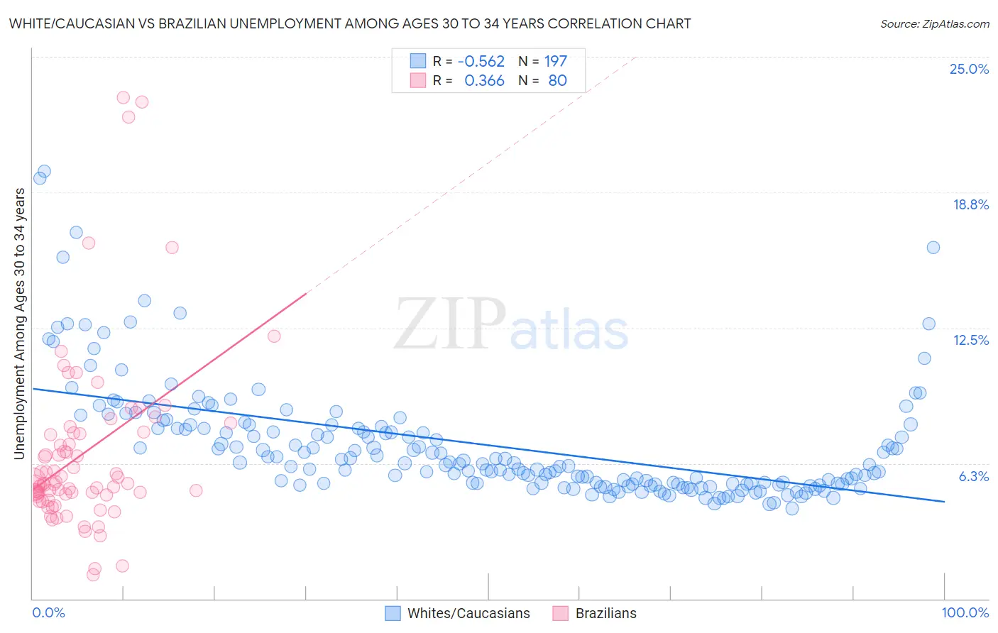 White/Caucasian vs Brazilian Unemployment Among Ages 30 to 34 years