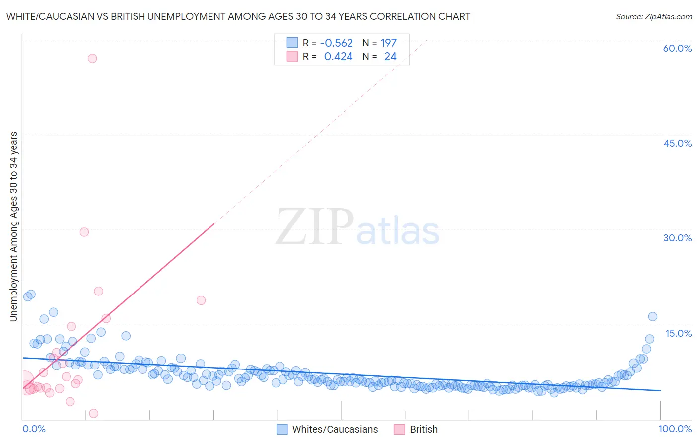White/Caucasian vs British Unemployment Among Ages 30 to 34 years