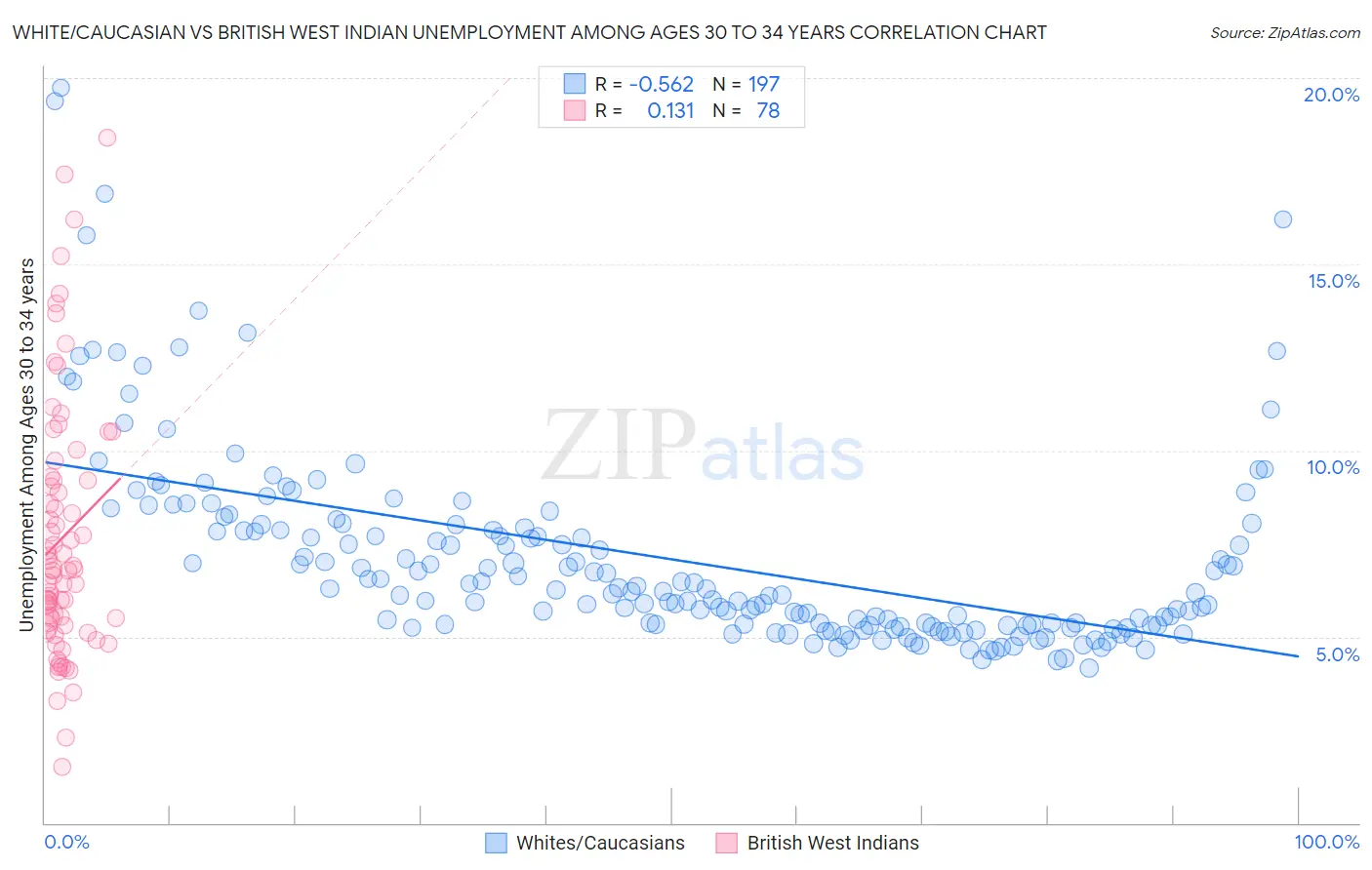 White/Caucasian vs British West Indian Unemployment Among Ages 30 to 34 years