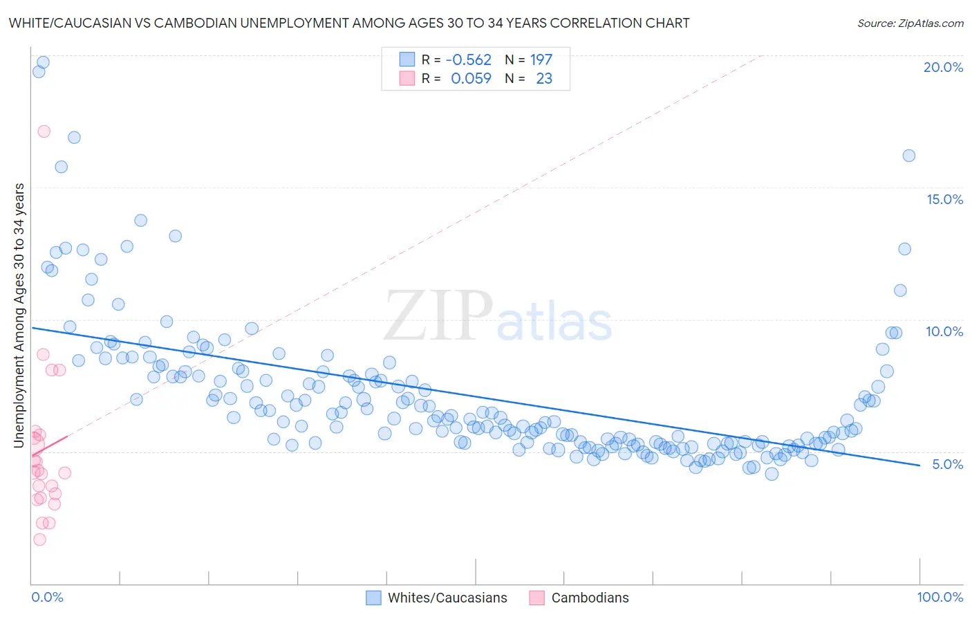 White/Caucasian vs Cambodian Unemployment Among Ages 30 to 34 years