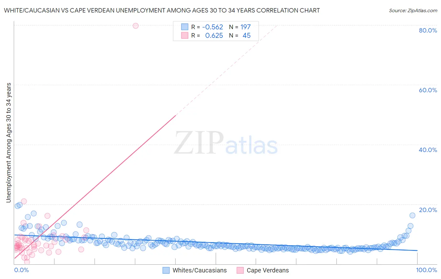 White/Caucasian vs Cape Verdean Unemployment Among Ages 30 to 34 years