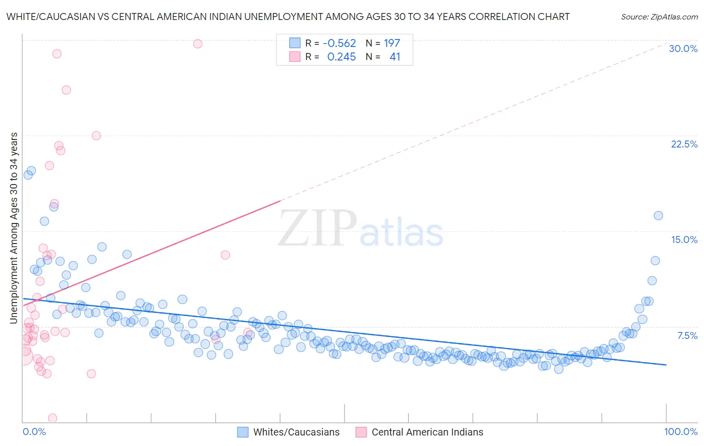 White/Caucasian vs Central American Indian Unemployment Among Ages 30 to 34 years