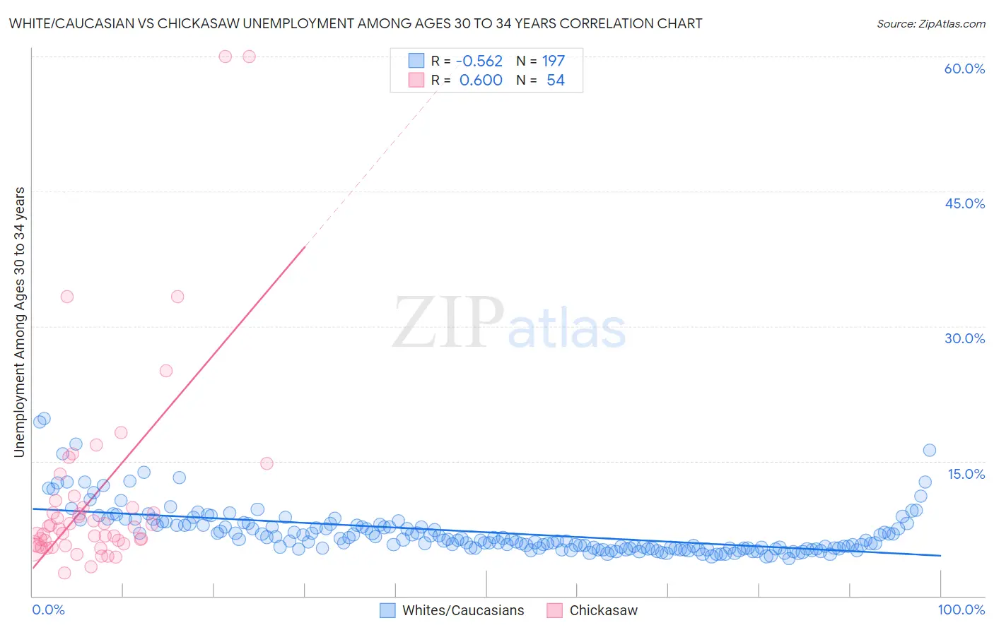 White/Caucasian vs Chickasaw Unemployment Among Ages 30 to 34 years